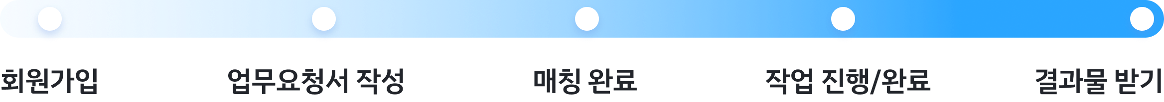 심리스한 진행 과정 - 회원가입, 업무요청서 작성, 매칭완료, 작업진행/완료, 결과물 받기