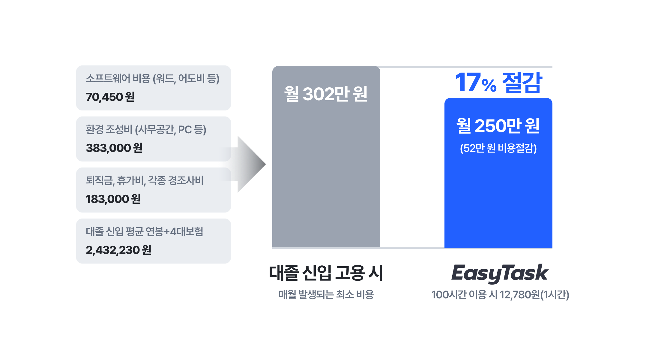 필요할 때만 필요한 시간만큼 활용, 효과적인 비용 절감 효과