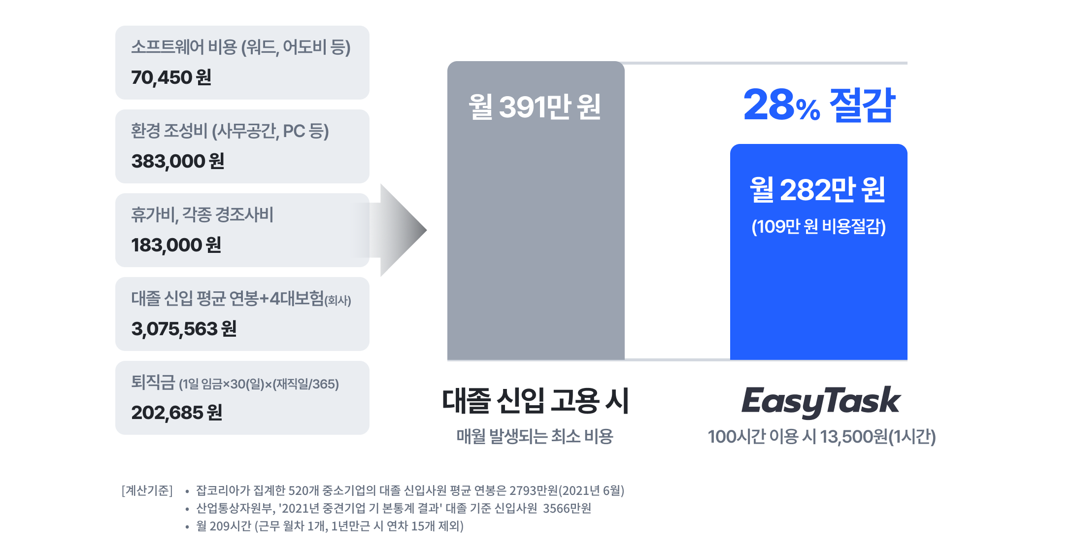 필요할 때만 필요한 시간만큼 활용, 효과적인 비용 절감 효과