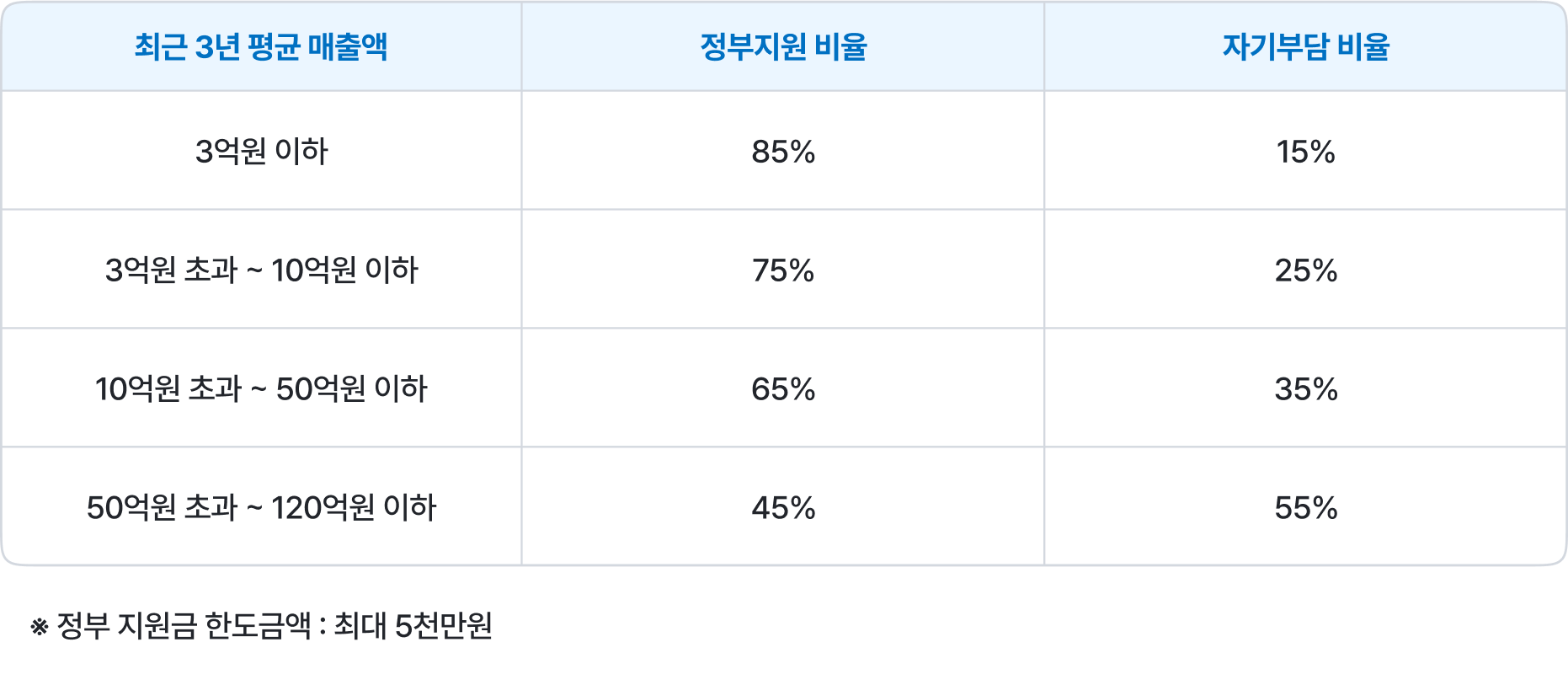 혁신바우처 사업 지원대상, 매출 규모에 따라 자동 지원