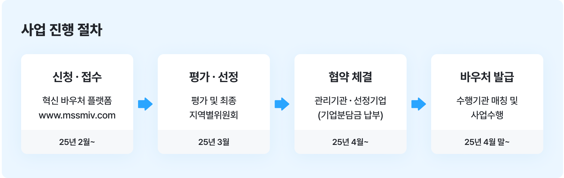 혁신바우처 사업진행절차